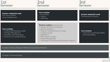 Study plan with modules for the fall and spring semesters, including marketing, finance, sustainability, and academic writing.