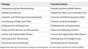Tabelle vergleicht linearen Change mit emergenter Transformation, einschließlich Aspekte wie Zielbild, Umsetzung und Erfolg.